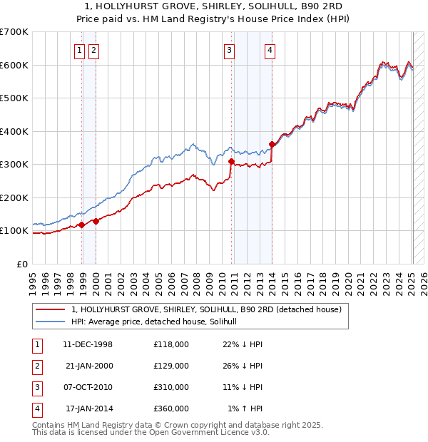 1, HOLLYHURST GROVE, SHIRLEY, SOLIHULL, B90 2RD: Price paid vs HM Land Registry's House Price Index