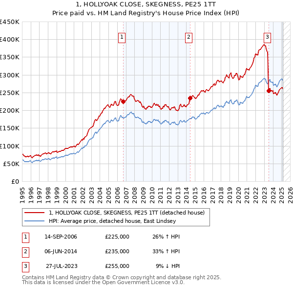 1, HOLLYOAK CLOSE, SKEGNESS, PE25 1TT: Price paid vs HM Land Registry's House Price Index