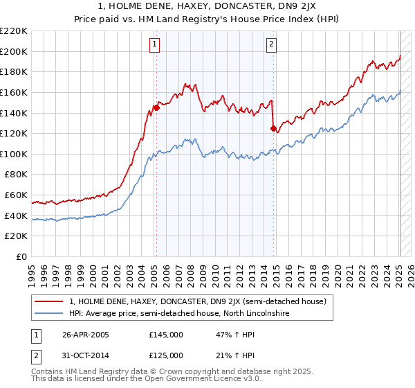 1, HOLME DENE, HAXEY, DONCASTER, DN9 2JX: Price paid vs HM Land Registry's House Price Index