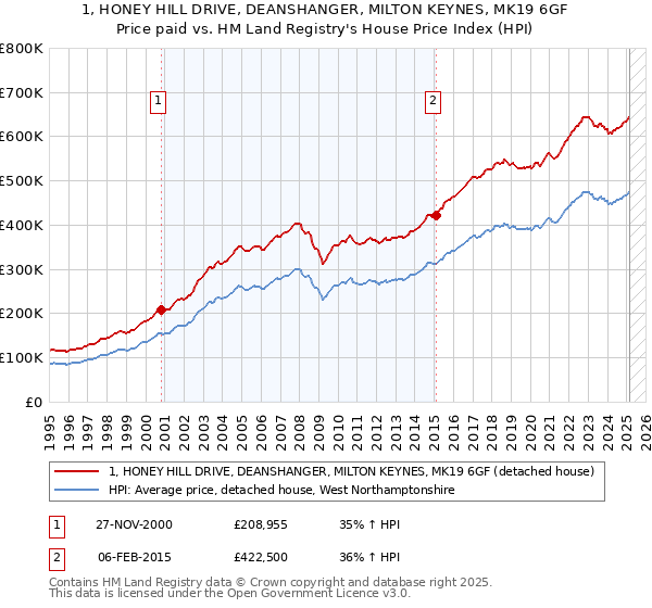 1, HONEY HILL DRIVE, DEANSHANGER, MILTON KEYNES, MK19 6GF: Price paid vs HM Land Registry's House Price Index
