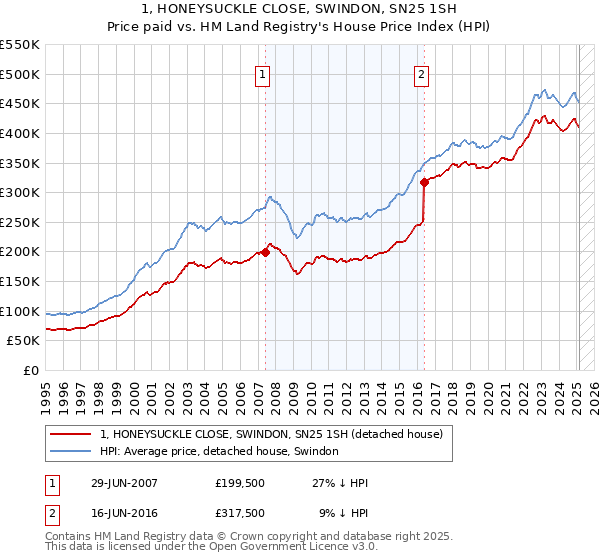 1, HONEYSUCKLE CLOSE, SWINDON, SN25 1SH: Price paid vs HM Land Registry's House Price Index