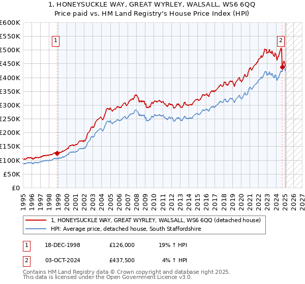 1, HONEYSUCKLE WAY, GREAT WYRLEY, WALSALL, WS6 6QQ: Price paid vs HM Land Registry's House Price Index