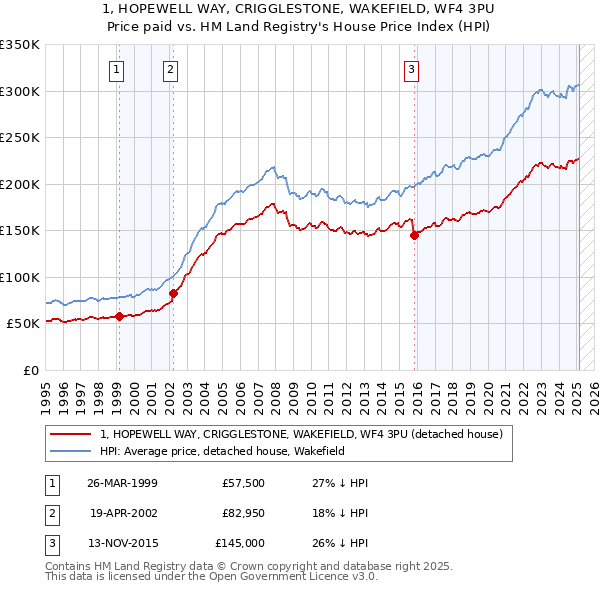 1, HOPEWELL WAY, CRIGGLESTONE, WAKEFIELD, WF4 3PU: Price paid vs HM Land Registry's House Price Index