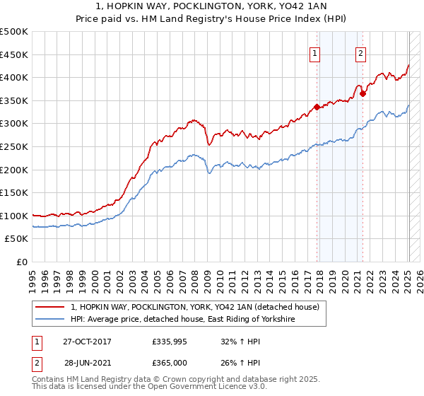 1, HOPKIN WAY, POCKLINGTON, YORK, YO42 1AN: Price paid vs HM Land Registry's House Price Index
