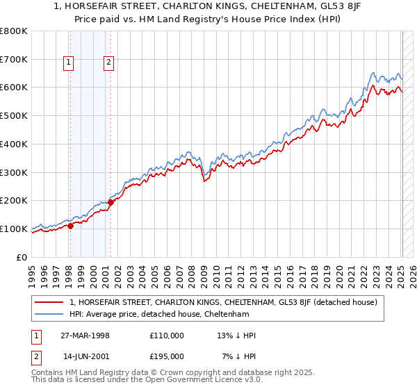 1, HORSEFAIR STREET, CHARLTON KINGS, CHELTENHAM, GL53 8JF: Price paid vs HM Land Registry's House Price Index
