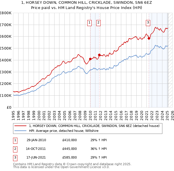 1, HORSEY DOWN, COMMON HILL, CRICKLADE, SWINDON, SN6 6EZ: Price paid vs HM Land Registry's House Price Index