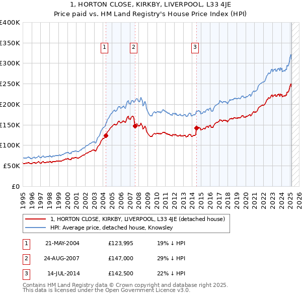 1, HORTON CLOSE, KIRKBY, LIVERPOOL, L33 4JE: Price paid vs HM Land Registry's House Price Index