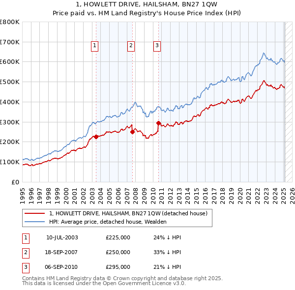 1, HOWLETT DRIVE, HAILSHAM, BN27 1QW: Price paid vs HM Land Registry's House Price Index