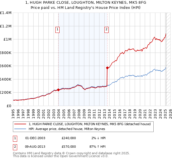 1, HUGH PARKE CLOSE, LOUGHTON, MILTON KEYNES, MK5 8FG: Price paid vs HM Land Registry's House Price Index