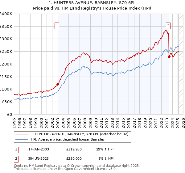 1, HUNTERS AVENUE, BARNSLEY, S70 6PL: Price paid vs HM Land Registry's House Price Index