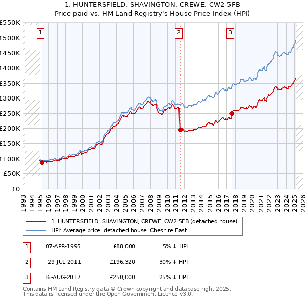 1, HUNTERSFIELD, SHAVINGTON, CREWE, CW2 5FB: Price paid vs HM Land Registry's House Price Index