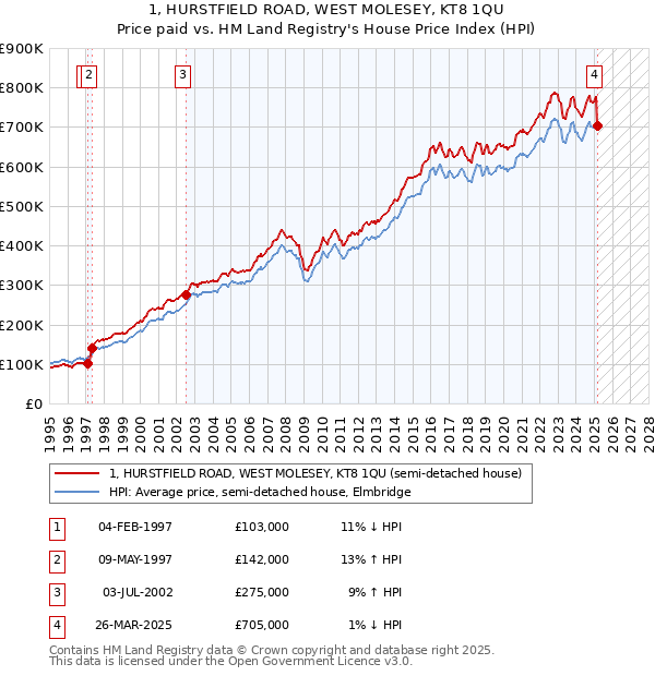 1, HURSTFIELD ROAD, WEST MOLESEY, KT8 1QU: Price paid vs HM Land Registry's House Price Index