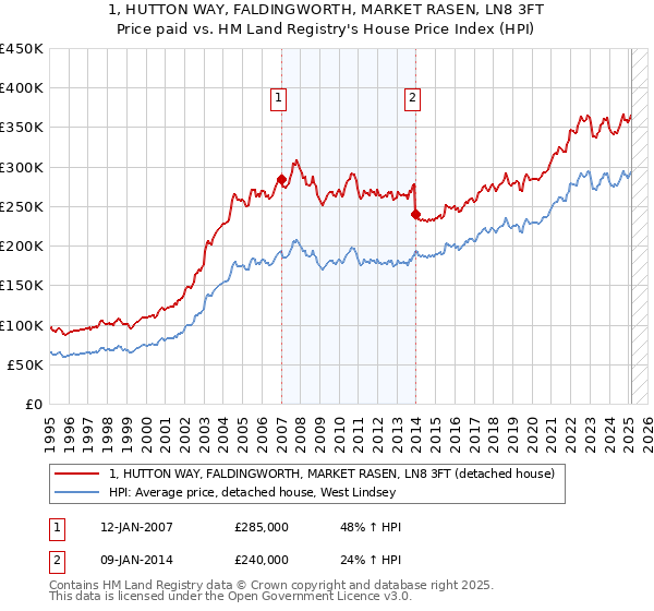 1, HUTTON WAY, FALDINGWORTH, MARKET RASEN, LN8 3FT: Price paid vs HM Land Registry's House Price Index