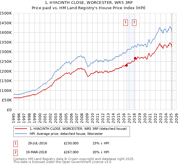 1, HYACINTH CLOSE, WORCESTER, WR5 3RP: Price paid vs HM Land Registry's House Price Index