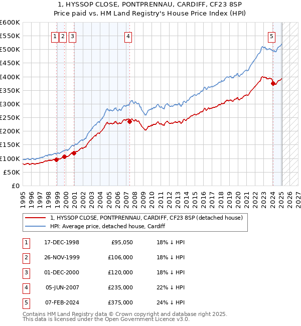 1, HYSSOP CLOSE, PONTPRENNAU, CARDIFF, CF23 8SP: Price paid vs HM Land Registry's House Price Index