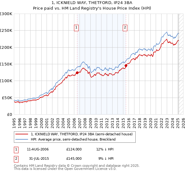 1, ICKNIELD WAY, THETFORD, IP24 3BA: Price paid vs HM Land Registry's House Price Index