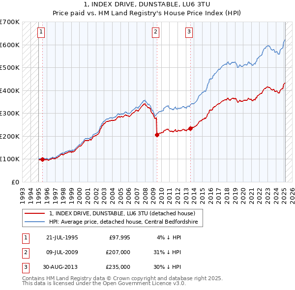 1, INDEX DRIVE, DUNSTABLE, LU6 3TU: Price paid vs HM Land Registry's House Price Index