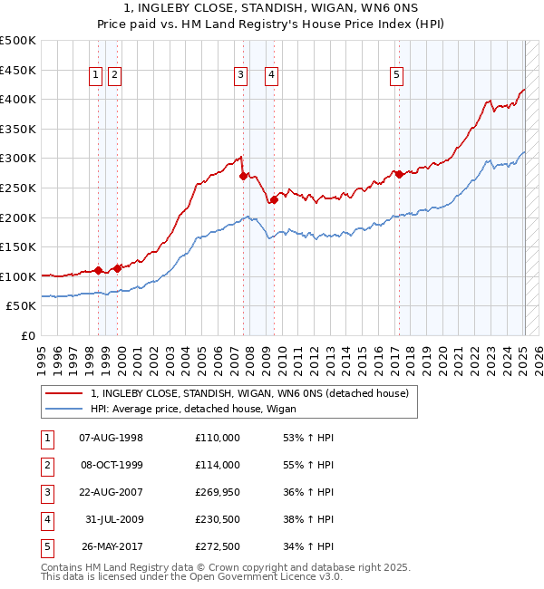 1, INGLEBY CLOSE, STANDISH, WIGAN, WN6 0NS: Price paid vs HM Land Registry's House Price Index