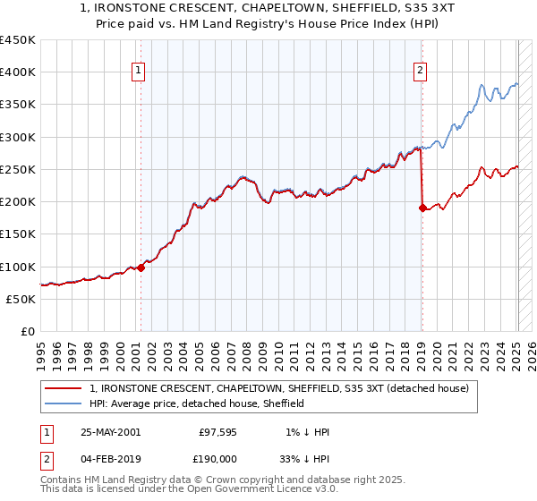 1, IRONSTONE CRESCENT, CHAPELTOWN, SHEFFIELD, S35 3XT: Price paid vs HM Land Registry's House Price Index