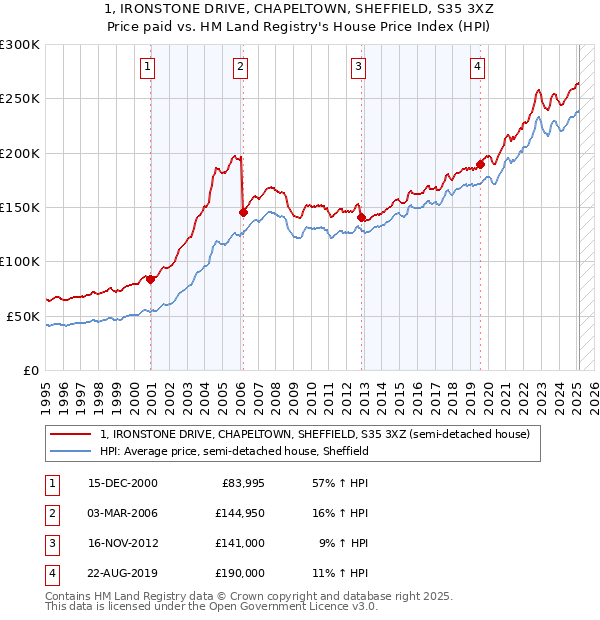 1, IRONSTONE DRIVE, CHAPELTOWN, SHEFFIELD, S35 3XZ: Price paid vs HM Land Registry's House Price Index