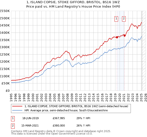 1, ISLAND COPSIE, STOKE GIFFORD, BRISTOL, BS16 1WZ: Price paid vs HM Land Registry's House Price Index