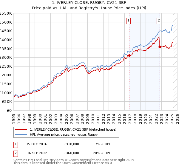 1, IVERLEY CLOSE, RUGBY, CV21 3BF: Price paid vs HM Land Registry's House Price Index