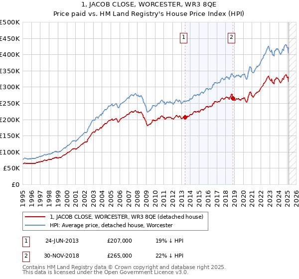 1, JACOB CLOSE, WORCESTER, WR3 8QE: Price paid vs HM Land Registry's House Price Index