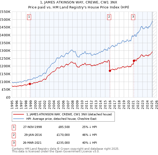 1, JAMES ATKINSON WAY, CREWE, CW1 3NX: Price paid vs HM Land Registry's House Price Index