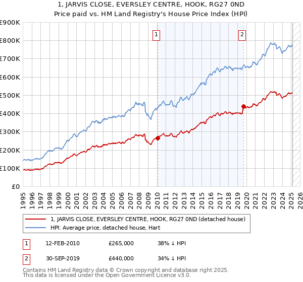 1, JARVIS CLOSE, EVERSLEY CENTRE, HOOK, RG27 0ND: Price paid vs HM Land Registry's House Price Index