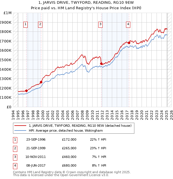1, JARVIS DRIVE, TWYFORD, READING, RG10 9EW: Price paid vs HM Land Registry's House Price Index