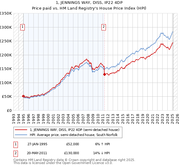 1, JENNINGS WAY, DISS, IP22 4DP: Price paid vs HM Land Registry's House Price Index