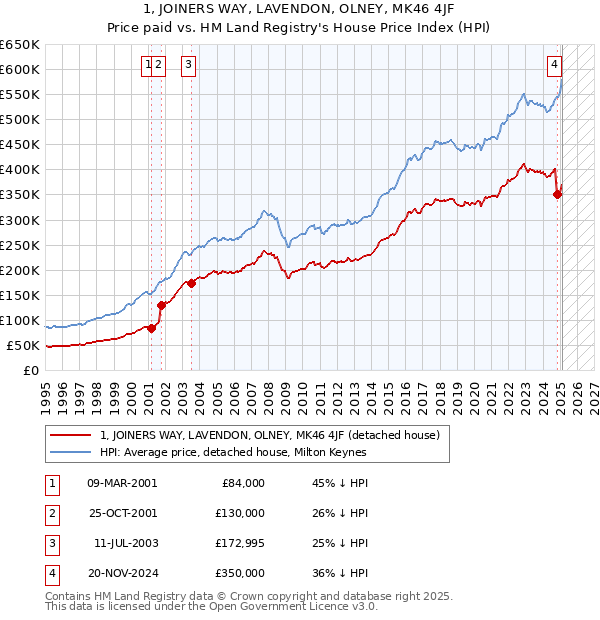 1, JOINERS WAY, LAVENDON, OLNEY, MK46 4JF: Price paid vs HM Land Registry's House Price Index
