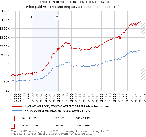 1, JONATHAN ROAD, STOKE-ON-TRENT, ST4 8LP: Price paid vs HM Land Registry's House Price Index