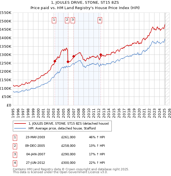 1, JOULES DRIVE, STONE, ST15 8ZS: Price paid vs HM Land Registry's House Price Index