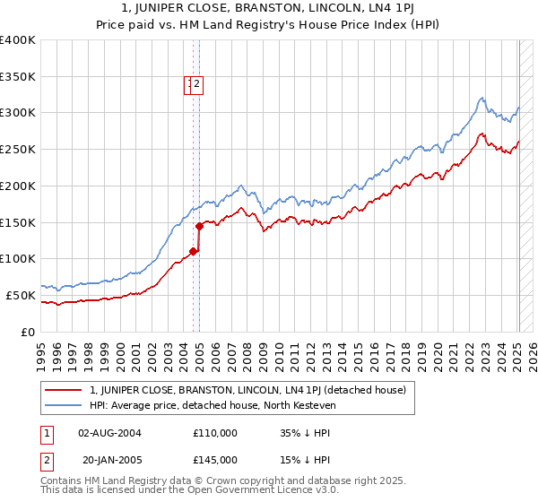1, JUNIPER CLOSE, BRANSTON, LINCOLN, LN4 1PJ: Price paid vs HM Land Registry's House Price Index