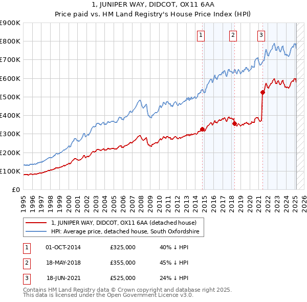 1, JUNIPER WAY, DIDCOT, OX11 6AA: Price paid vs HM Land Registry's House Price Index