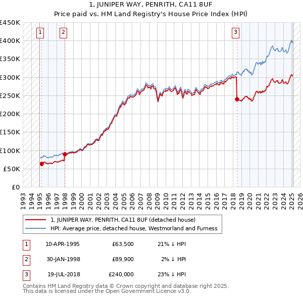 1, JUNIPER WAY, PENRITH, CA11 8UF: Price paid vs HM Land Registry's House Price Index