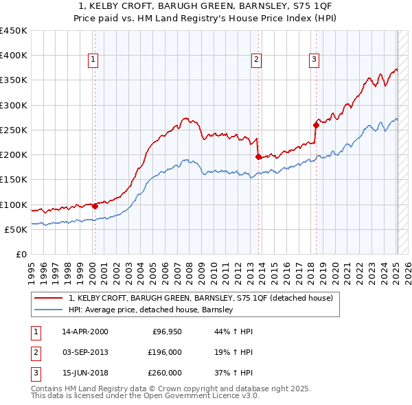 1, KELBY CROFT, BARUGH GREEN, BARNSLEY, S75 1QF: Price paid vs HM Land Registry's House Price Index