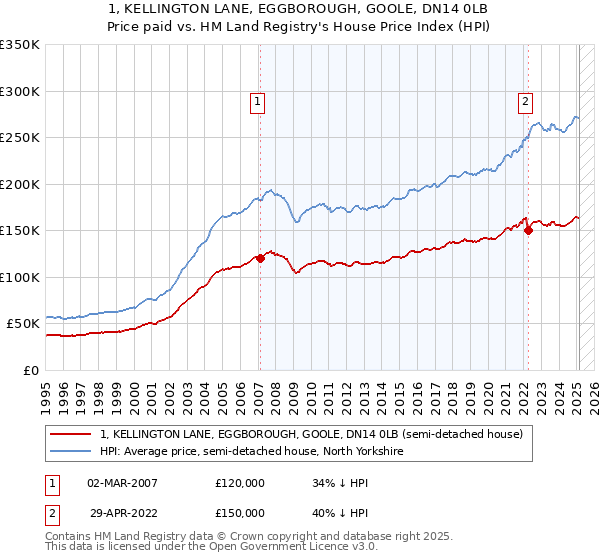1, KELLINGTON LANE, EGGBOROUGH, GOOLE, DN14 0LB: Price paid vs HM Land Registry's House Price Index