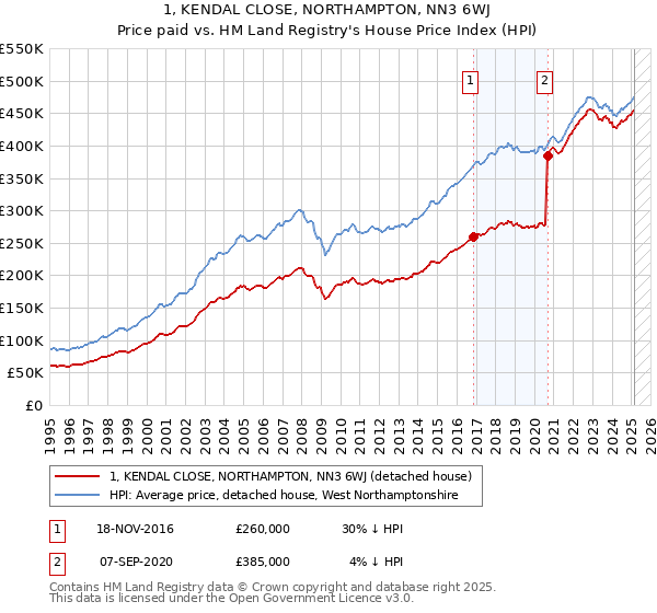 1, KENDAL CLOSE, NORTHAMPTON, NN3 6WJ: Price paid vs HM Land Registry's House Price Index