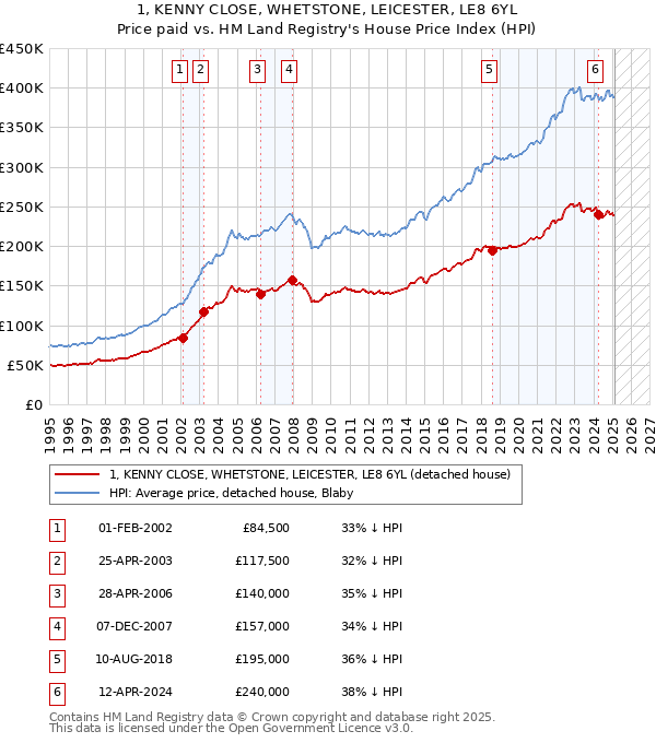 1, KENNY CLOSE, WHETSTONE, LEICESTER, LE8 6YL: Price paid vs HM Land Registry's House Price Index