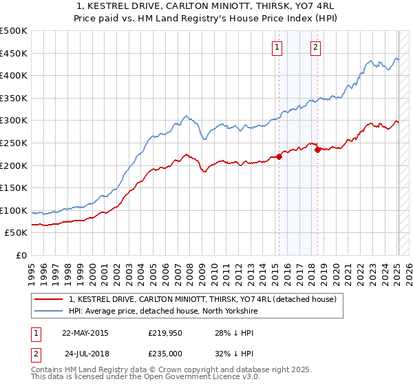 1, KESTREL DRIVE, CARLTON MINIOTT, THIRSK, YO7 4RL: Price paid vs HM Land Registry's House Price Index