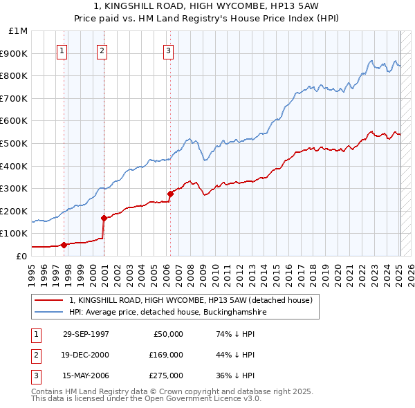 1, KINGSHILL ROAD, HIGH WYCOMBE, HP13 5AW: Price paid vs HM Land Registry's House Price Index
