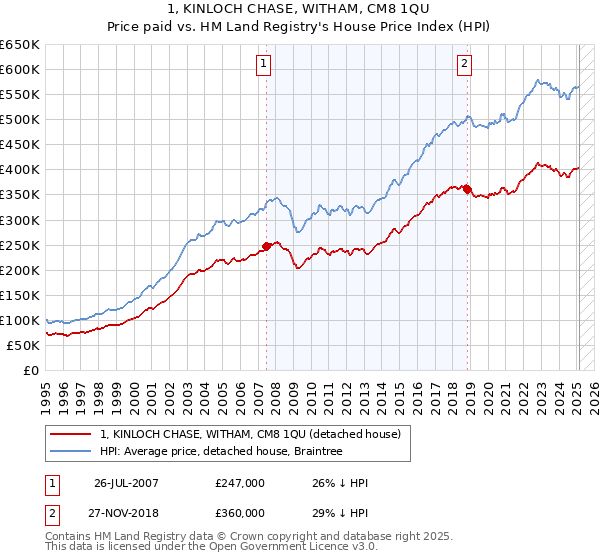 1, KINLOCH CHASE, WITHAM, CM8 1QU: Price paid vs HM Land Registry's House Price Index