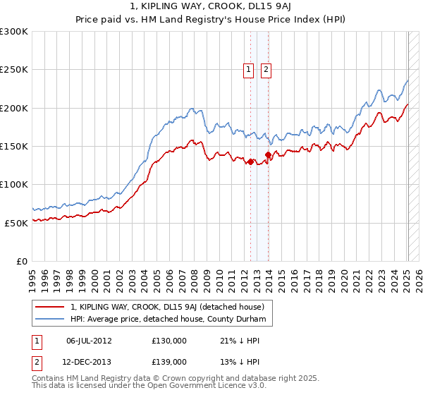 1, KIPLING WAY, CROOK, DL15 9AJ: Price paid vs HM Land Registry's House Price Index