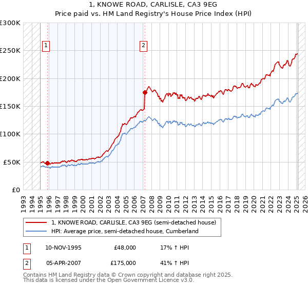 1, KNOWE ROAD, CARLISLE, CA3 9EG: Price paid vs HM Land Registry's House Price Index