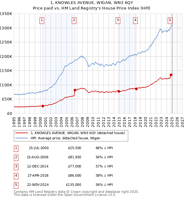 1, KNOWLES AVENUE, WIGAN, WN3 6QY: Price paid vs HM Land Registry's House Price Index