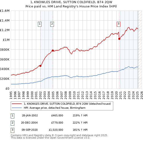 1, KNOWLES DRIVE, SUTTON COLDFIELD, B74 2QW: Price paid vs HM Land Registry's House Price Index