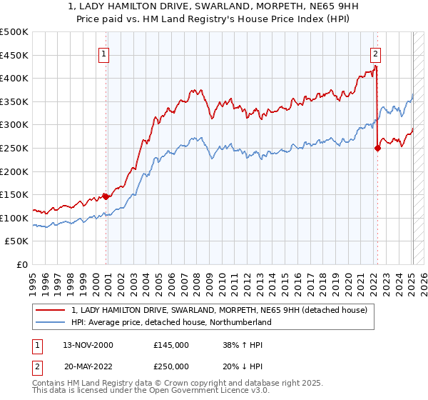 1, LADY HAMILTON DRIVE, SWARLAND, MORPETH, NE65 9HH: Price paid vs HM Land Registry's House Price Index