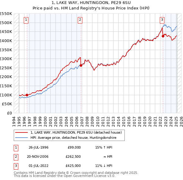 1, LAKE WAY, HUNTINGDON, PE29 6SU: Price paid vs HM Land Registry's House Price Index